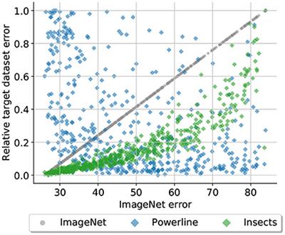 Is it enough to optimize CNN architectures on ImageNet?